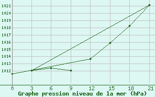 Courbe de la pression atmosphrique pour Konstantinovsk