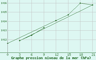 Courbe de la pression atmosphrique pour Kostjvkovici