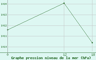 Courbe de la pression atmosphrique pour Sao Goncalo