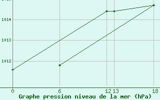 Courbe de la pression atmosphrique pour Kenitra