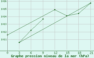 Courbe de la pression atmosphrique pour Zuara