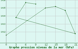 Courbe de la pression atmosphrique pour Yusta