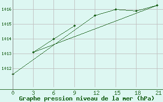 Courbe de la pression atmosphrique pour Kovda