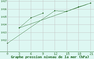 Courbe de la pression atmosphrique pour Sergac