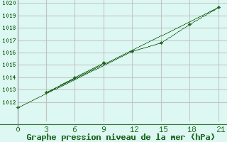 Courbe de la pression atmosphrique pour Suojarvi