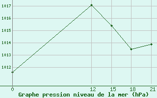 Courbe de la pression atmosphrique pour Jacarepagua