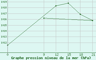 Courbe de la pression atmosphrique pour Concepcion