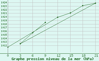 Courbe de la pression atmosphrique pour Novyj Tor