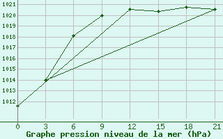 Courbe de la pression atmosphrique pour Chernihiv