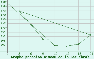 Courbe de la pression atmosphrique pour Nar