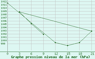 Courbe de la pression atmosphrique pour Gagarin