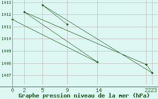 Courbe de la pression atmosphrique pour Nesbyen-Todokk