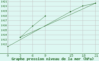 Courbe de la pression atmosphrique pour Syros