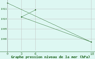 Courbe de la pression atmosphrique pour Abetifi