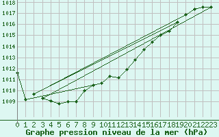 Courbe de la pression atmosphrique pour Valassaaret