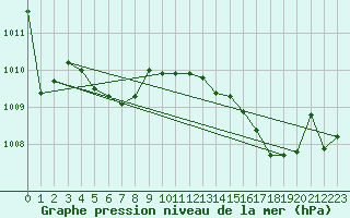 Courbe de la pression atmosphrique pour Leign-les-Bois (86)