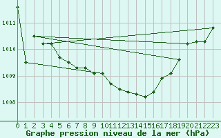 Courbe de la pression atmosphrique pour Berlin-Dahlem