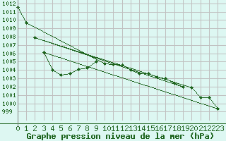 Courbe de la pression atmosphrique pour Glasgow (UK)