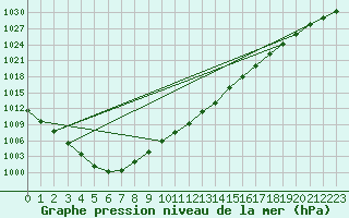 Courbe de la pression atmosphrique pour Vaderoarna