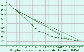 Courbe de la pression atmosphrique pour Nostang (56)