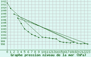 Courbe de la pression atmosphrique pour Lerwick