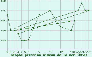 Courbe de la pression atmosphrique pour Pekoa Airport Santo