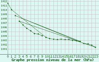 Courbe de la pression atmosphrique pour Aultbea