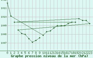 Courbe de la pression atmosphrique pour Voorschoten