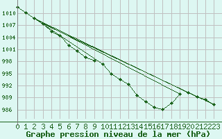 Courbe de la pression atmosphrique pour Aberporth