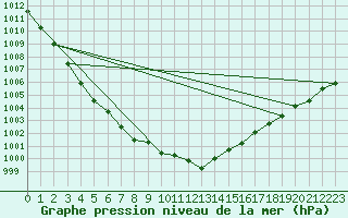 Courbe de la pression atmosphrique pour Deauville (14)