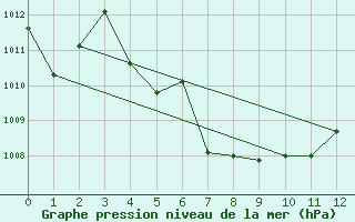 Courbe de la pression atmosphrique pour Narathiwat