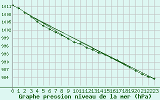 Courbe de la pression atmosphrique pour Coleshill