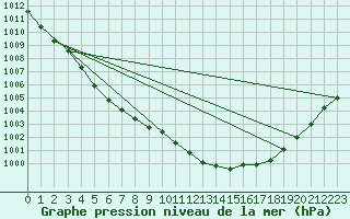 Courbe de la pression atmosphrique pour Herstmonceux (UK)