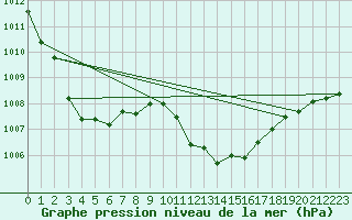 Courbe de la pression atmosphrique pour Geilo Oldebraten