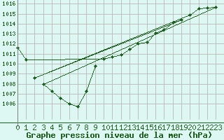 Courbe de la pression atmosphrique pour Geilo-Geilostolen