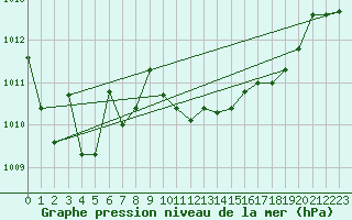 Courbe de la pression atmosphrique pour Morn de la Frontera