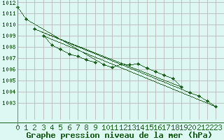 Courbe de la pression atmosphrique pour Landivisiau (29)