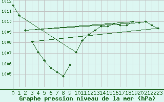 Courbe de la pression atmosphrique pour Brignogan (29)