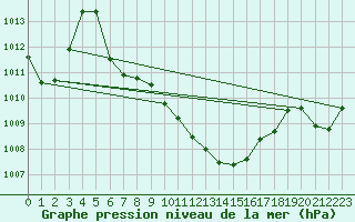 Courbe de la pression atmosphrique pour Weissenburg