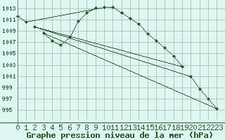 Courbe de la pression atmosphrique pour Avord (18)