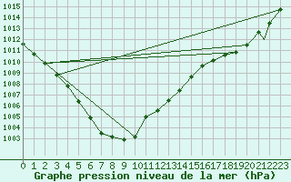 Courbe de la pression atmosphrique pour Honningsvag / Valan