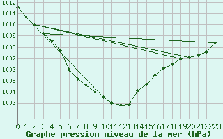 Courbe de la pression atmosphrique pour Valognes (50)