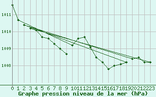 Courbe de la pression atmosphrique pour Saint-Mdard-d