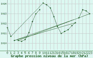 Courbe de la pression atmosphrique pour Maopoopo Ile Futuna