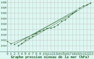 Courbe de la pression atmosphrique pour Plymouth (UK)