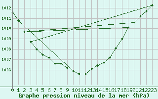 Courbe de la pression atmosphrique pour Abed