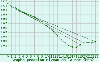 Courbe de la pression atmosphrique pour Locarno (Sw)