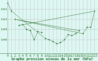 Courbe de la pression atmosphrique pour Brive-Souillac (19)