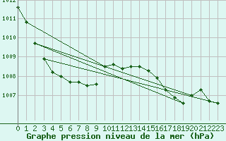 Courbe de la pression atmosphrique pour Werl