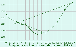 Courbe de la pression atmosphrique pour Sisters Island